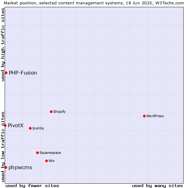 Market position of PHP-Fusion vs. phpwcms vs. PivotX