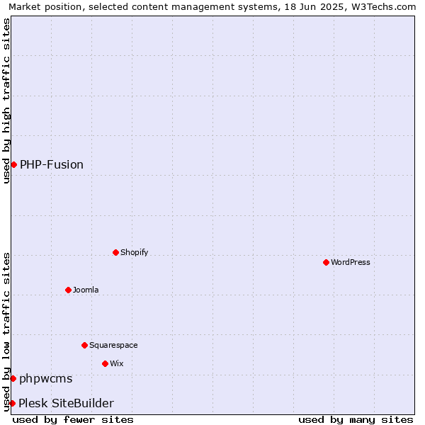 Market position of PHP-Fusion vs. phpwcms vs. Plesk SiteBuilder