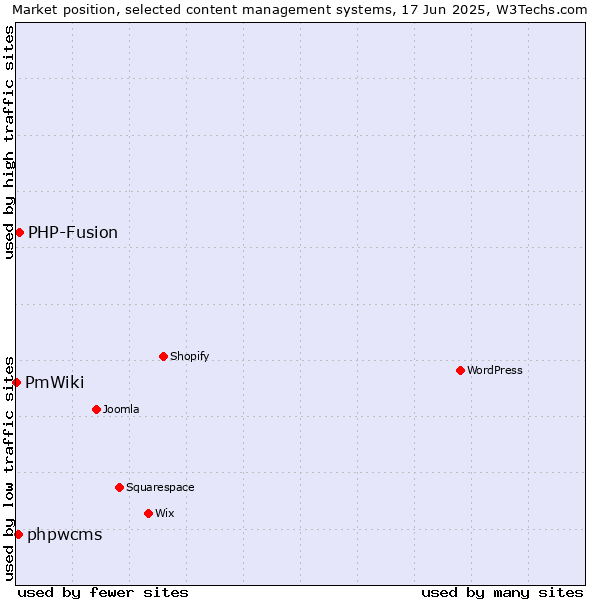 Market position of PHP-Fusion vs. phpwcms vs. PmWiki