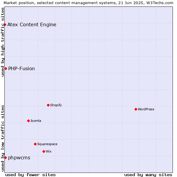 Market position of PHP-Fusion vs. phpwcms vs. Atex Content Engine