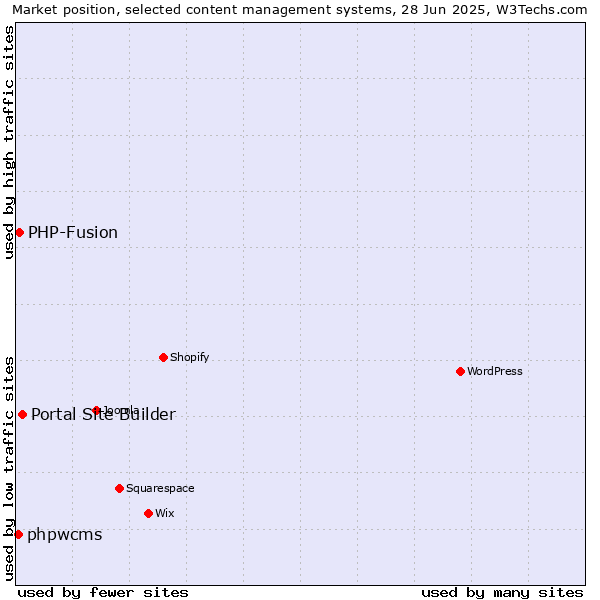 Market position of Portal Site Builder vs. PHP-Fusion vs. phpwcms