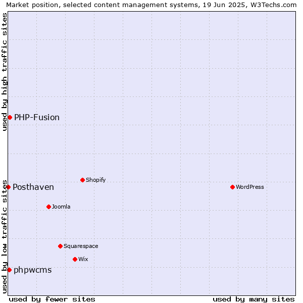 Market position of PHP-Fusion vs. phpwcms vs. Posthaven