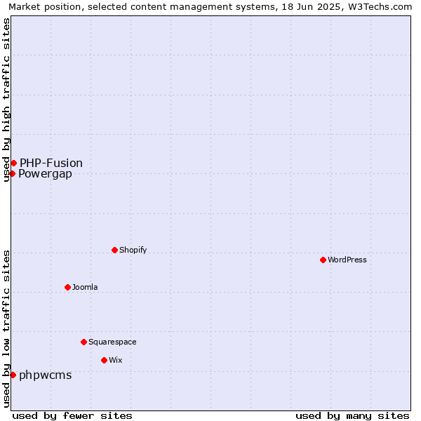 Market position of PHP-Fusion vs. phpwcms vs. Powergap