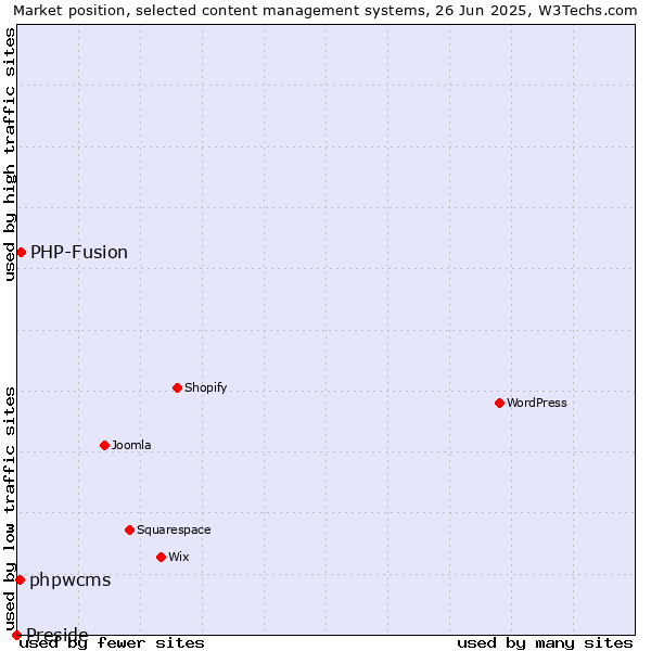 Market position of PHP-Fusion vs. phpwcms vs. Preside