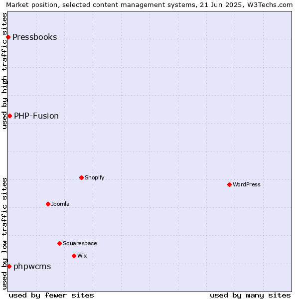 Market position of PHP-Fusion vs. phpwcms vs. Pressbooks