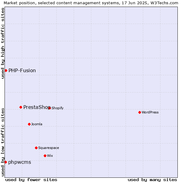 Market position of PrestaShop vs. PHP-Fusion vs. phpwcms
