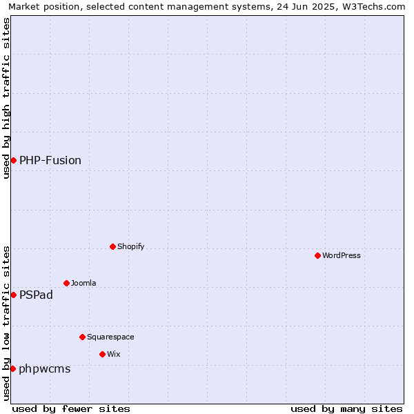 Market position of PSPad vs. PHP-Fusion vs. phpwcms