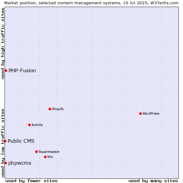 Market position of PHP-Fusion vs. phpwcms vs. Public CMS