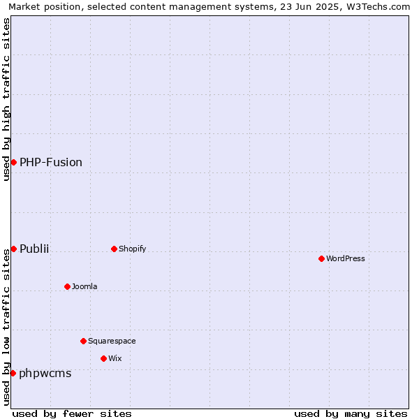 Market position of Publii vs. PHP-Fusion vs. phpwcms