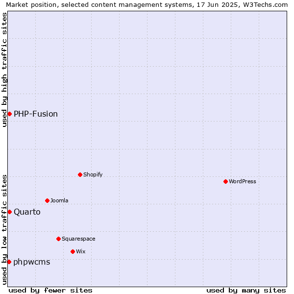 Market position of Quarto vs. PHP-Fusion vs. phpwcms