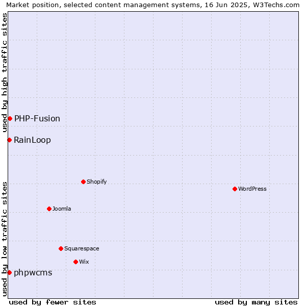 Market position of PHP-Fusion vs. phpwcms vs. RainLoop