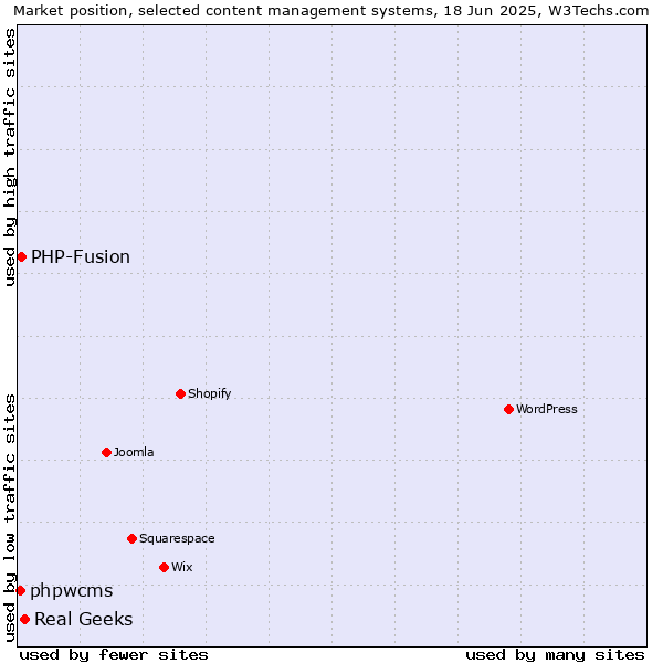 Market position of Real Geeks vs. PHP-Fusion vs. phpwcms