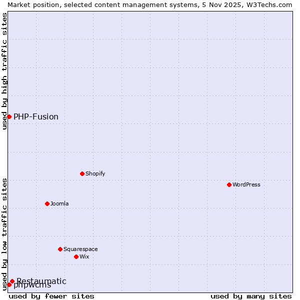 Market position of Restaumatic vs. PHP-Fusion vs. phpwcms
