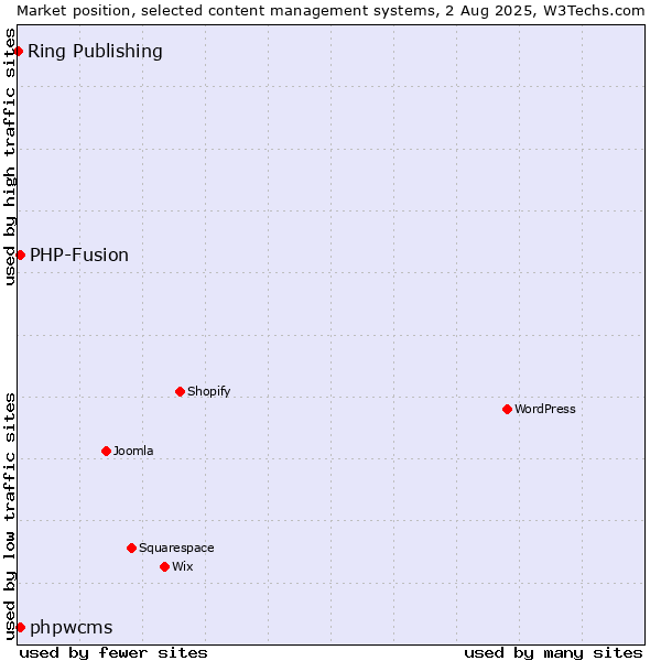 Market position of PHP-Fusion vs. phpwcms vs. Ring Publishing