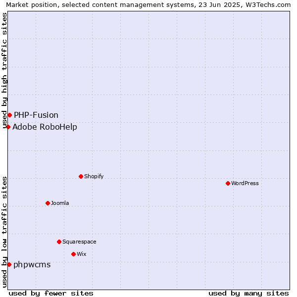 Market position of PHP-Fusion vs. phpwcms vs. Adobe RoboHelp
