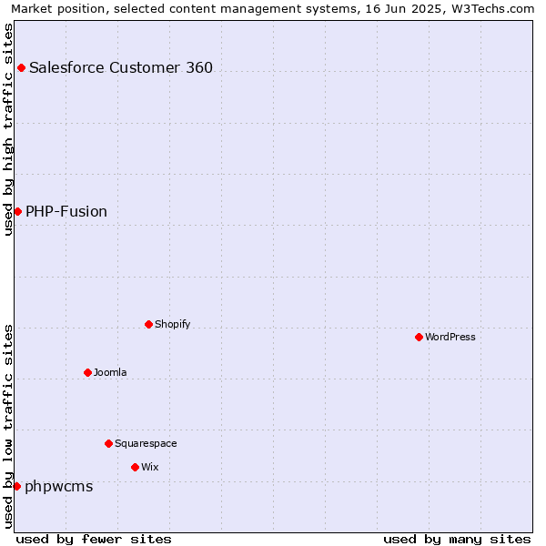 Market position of Salesforce Customer 360 vs. PHP-Fusion vs. phpwcms