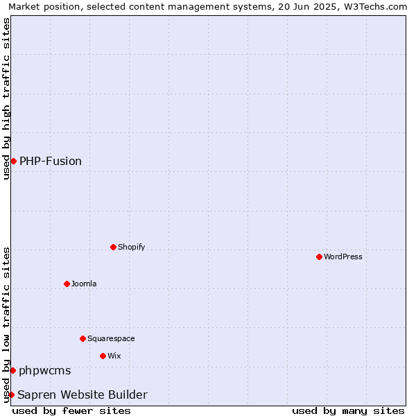 Market position of PHP-Fusion vs. phpwcms vs. Sapren Website Builder