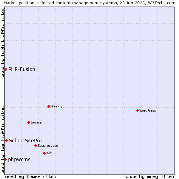 Market position of SchoolSitePro vs. PHP-Fusion vs. phpwcms