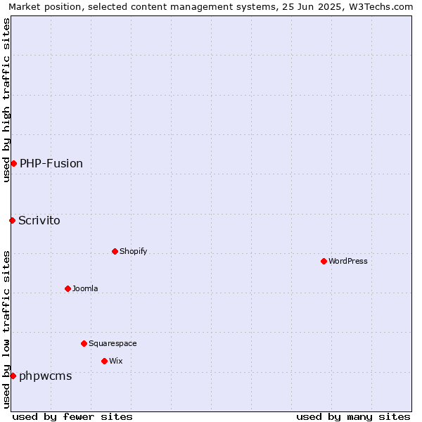 Market position of PHP-Fusion vs. phpwcms vs. Scrivito