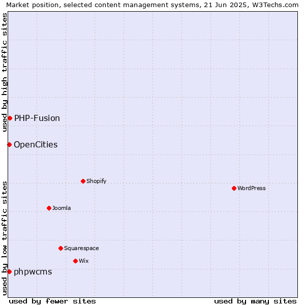 Market position of PHP-Fusion vs. OpenCities vs. phpwcms