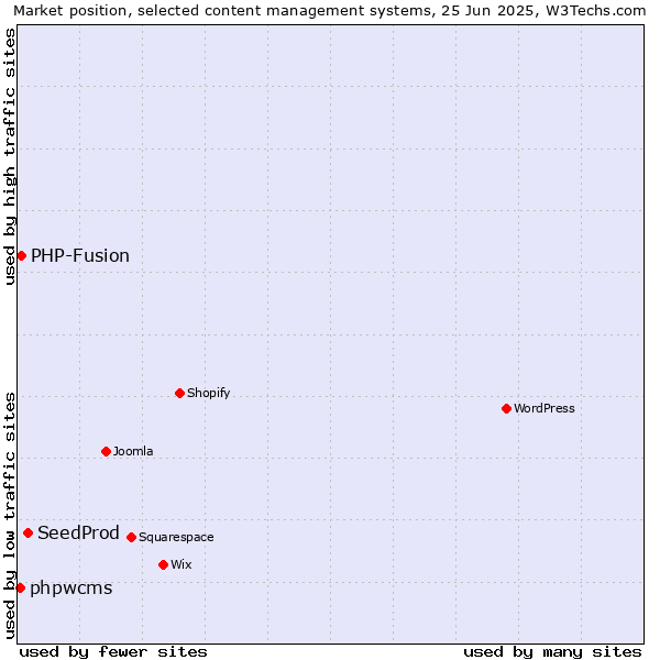 Market position of SeedProd vs. PHP-Fusion vs. phpwcms