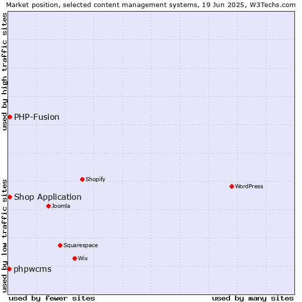 Market position of Shop Application vs. PHP-Fusion vs. phpwcms
