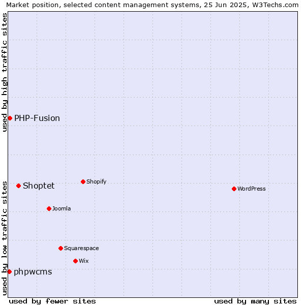 Market position of Shoptet vs. PHP-Fusion vs. phpwcms