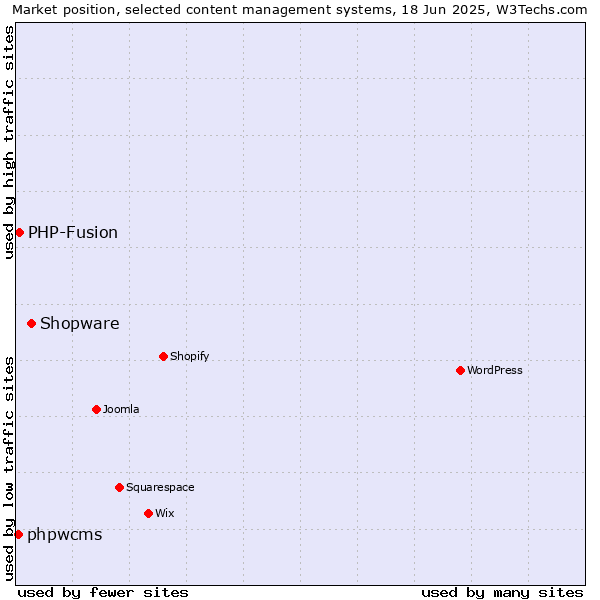 Market position of Shopware vs. PHP-Fusion vs. phpwcms