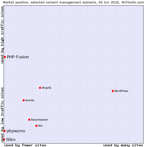 Market position of PHP-Fusion vs. phpwcms vs. Silex
