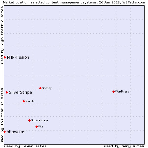 Market position of SilverStripe vs. PHP-Fusion vs. phpwcms