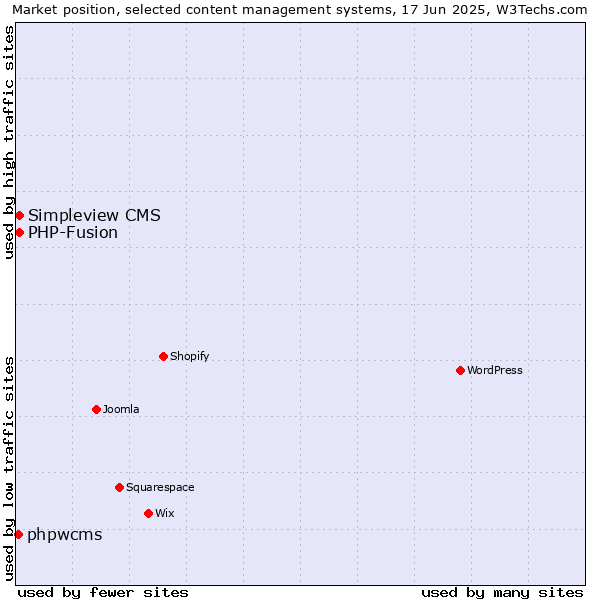 Market position of Simpleview CMS vs. PHP-Fusion vs. phpwcms