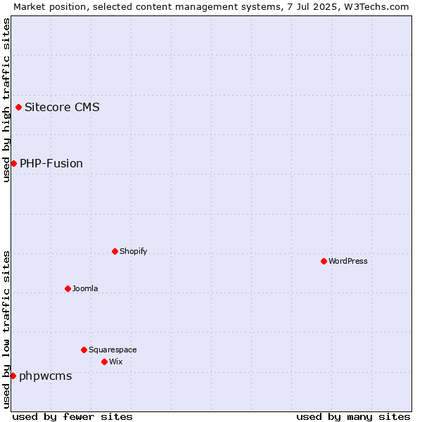 Market position of Sitecore CMS vs. PHP-Fusion vs. phpwcms