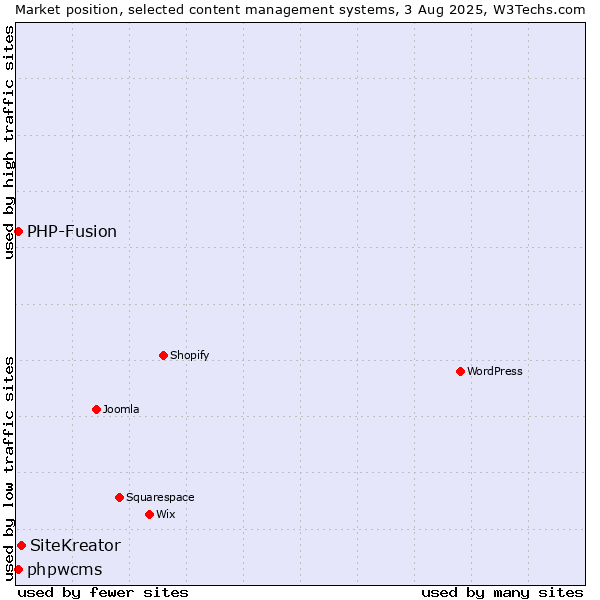 Market position of SiteKreator vs. PHP-Fusion vs. phpwcms