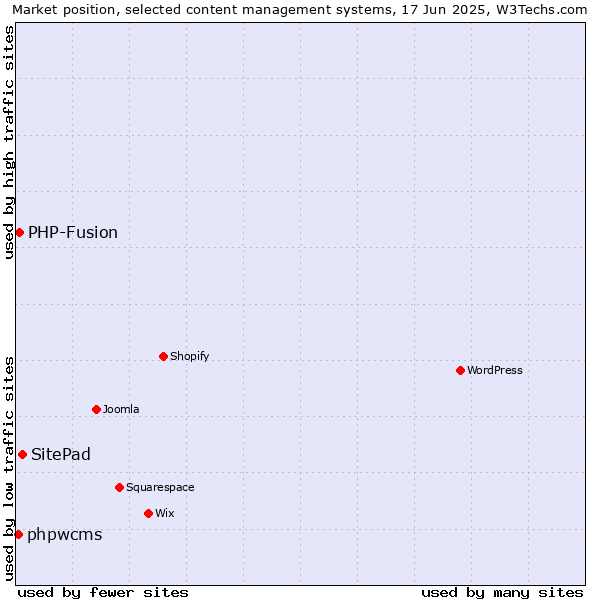 Market position of SitePad vs. PHP-Fusion vs. phpwcms