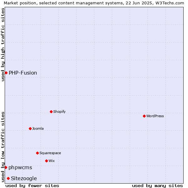Market position of Sitezoogle vs. PHP-Fusion vs. phpwcms
