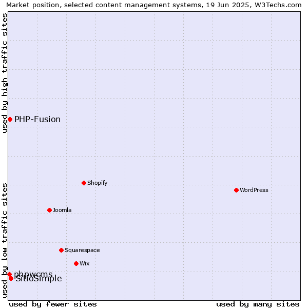 Market position of SitioSimple vs. PHP-Fusion vs. phpwcms