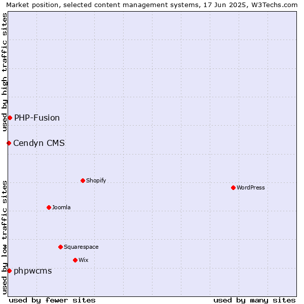 Market position of PHP-Fusion vs. phpwcms vs. Cendyn CMS