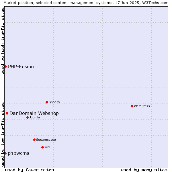 Market position of DanDomain Webshop vs. PHP-Fusion vs. phpwcms