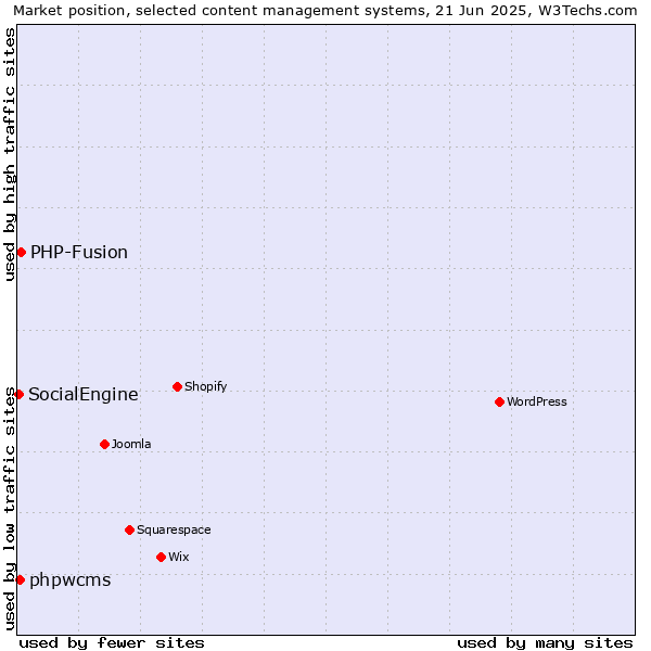 Market position of PHP-Fusion vs. phpwcms vs. SocialEngine
