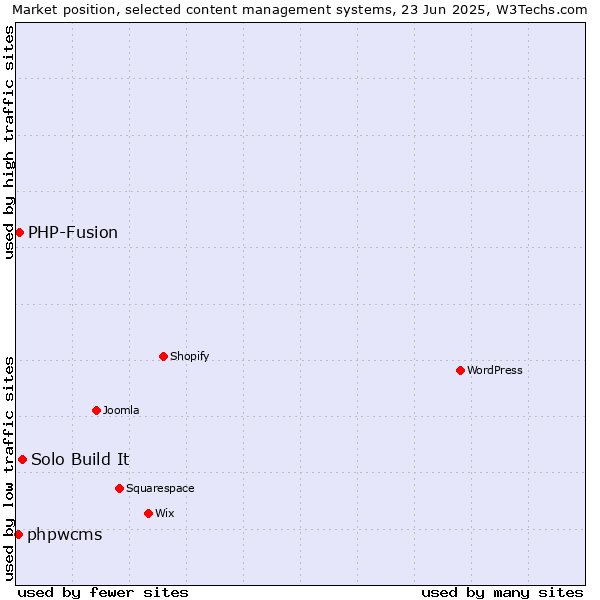 Market position of Solo Build It vs. PHP-Fusion vs. phpwcms