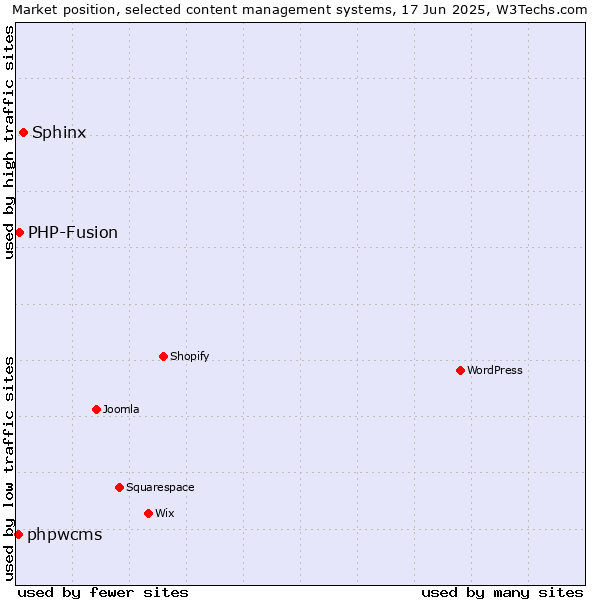 Market position of Sphinx vs. PHP-Fusion vs. phpwcms