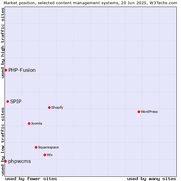 Market position of SPIP vs. PHP-Fusion vs. phpwcms