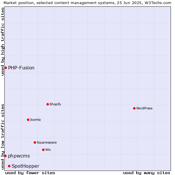 Market position of SpotHopper vs. PHP-Fusion vs. phpwcms