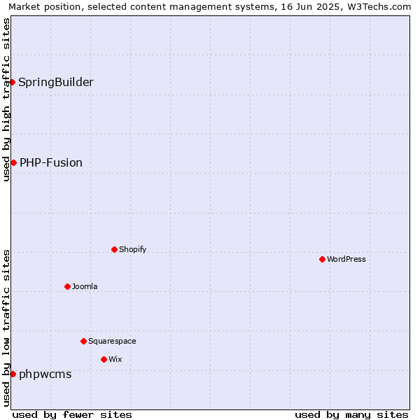Market position of PHP-Fusion vs. phpwcms vs. SpringBuilder