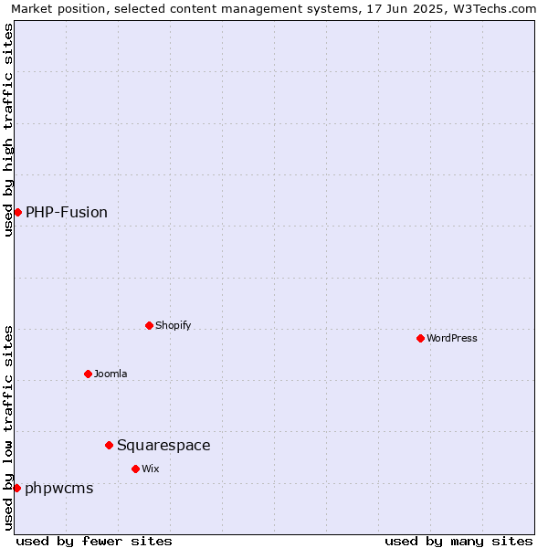 Market position of Squarespace vs. PHP-Fusion vs. phpwcms