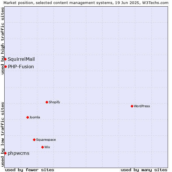 Market position of PHP-Fusion vs. phpwcms vs. SquirrelMail