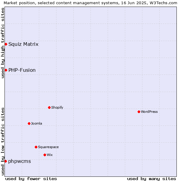 Market position of Squiz Matrix vs. PHP-Fusion vs. phpwcms