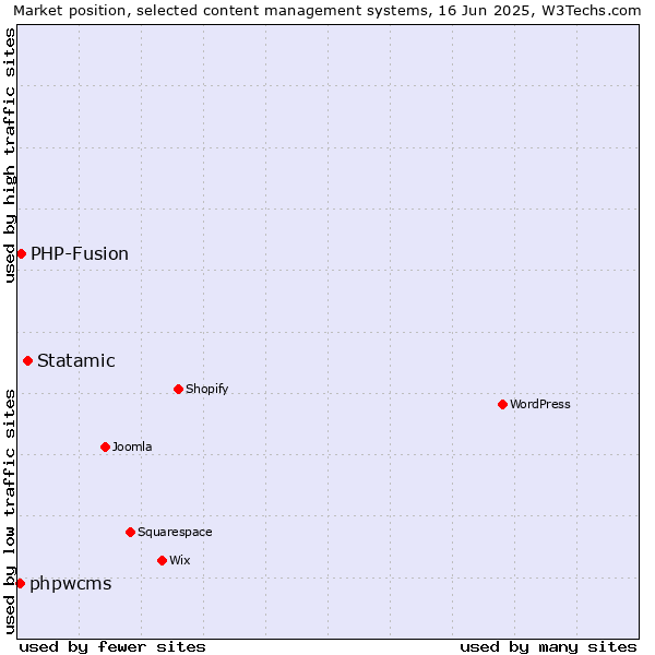 Market position of Statamic vs. PHP-Fusion vs. phpwcms