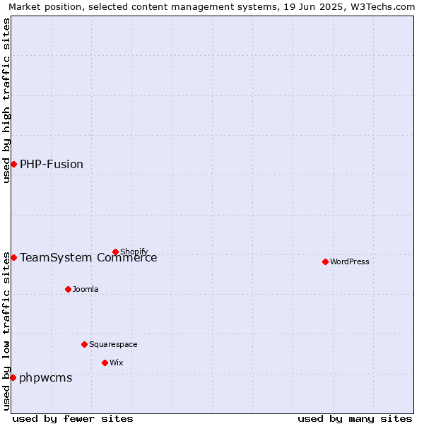 Market position of TeamSystem Commerce vs. PHP-Fusion vs. phpwcms