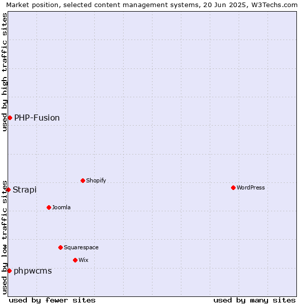 Market position of PHP-Fusion vs. phpwcms vs. Strapi